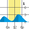 Clarksburg tide chart for Wednesday, December 1, 2021