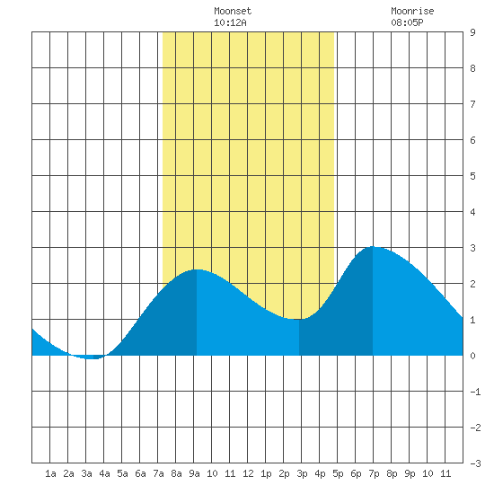 Clarksburg tide chart for Wednesday, December 22, 2021