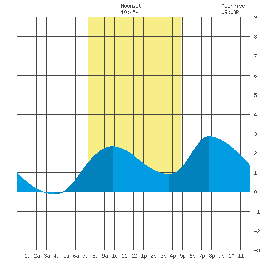 Clarksburg tide chart for Thursday, December 23, 2021