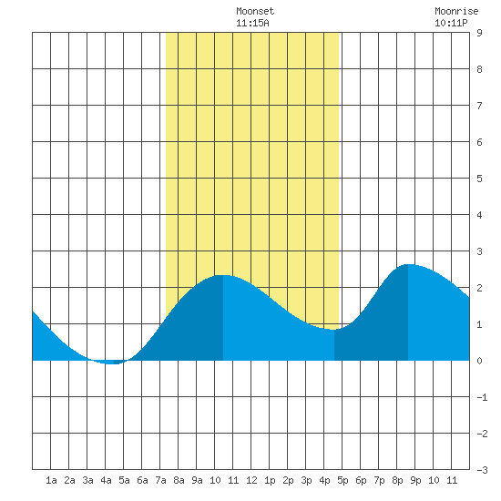 Clarksburg tide chart for Friday, December 24, 2021