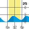 Clarksburg tide chart for Saturday, December 25, 2021