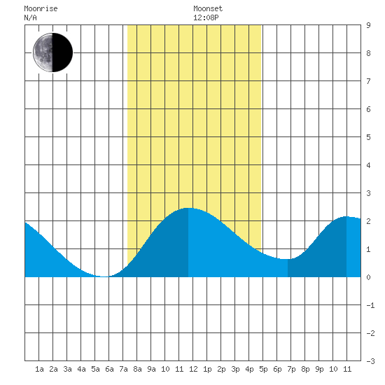 Clarksburg tide chart for Sunday, December 26, 2021