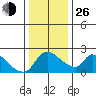 Clarksburg tide chart for Sunday, December 26, 2021