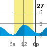 Clarksburg tide chart for Monday, December 27, 2021