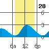 Clarksburg tide chart for Tuesday, December 28, 2021