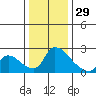 Clarksburg tide chart for Wednesday, December 29, 2021