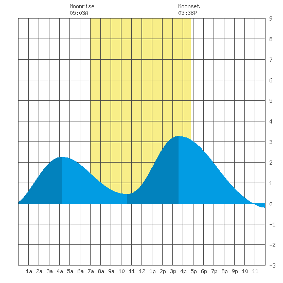 Clarksburg tide chart for Thursday, December 2, 2021