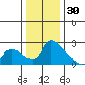 Clarksburg tide chart for Thursday, December 30, 2021