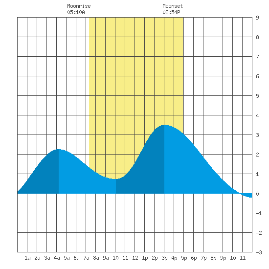 Clarksburg tide chart for Friday, December 31, 2021