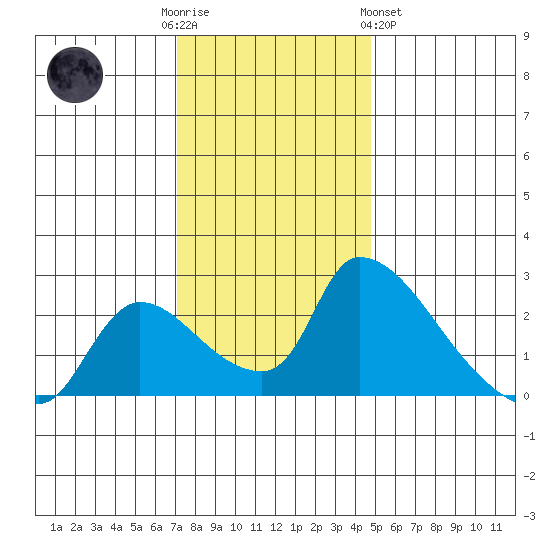 Clarksburg tide chart for Friday, December 3, 2021