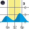 Clarksburg tide chart for Friday, December 3, 2021