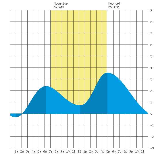 Clarksburg tide chart for Saturday, December 4, 2021