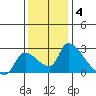 Clarksburg tide chart for Saturday, December 4, 2021