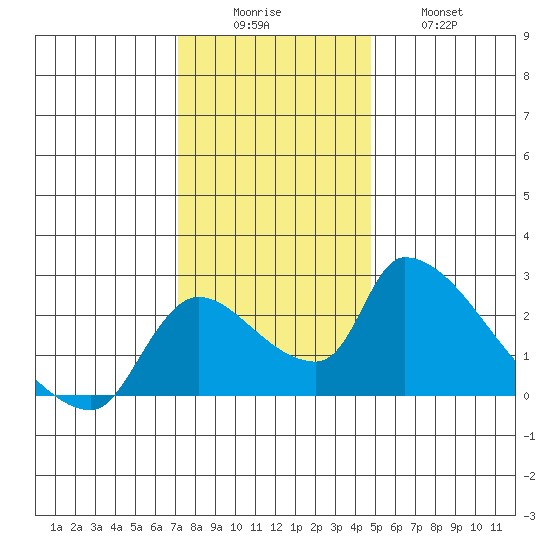 Clarksburg tide chart for Monday, December 6, 2021