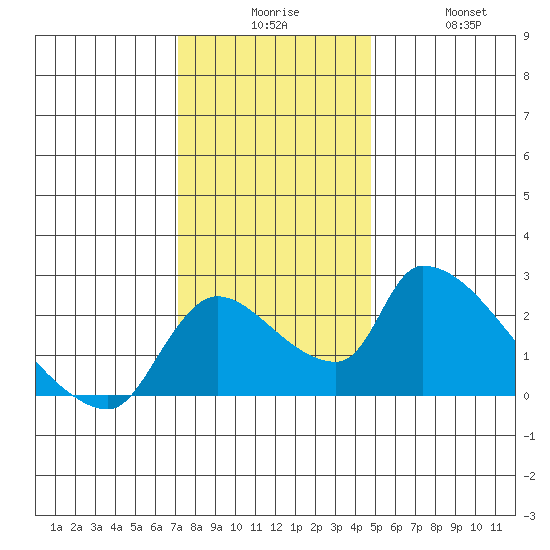 Clarksburg tide chart for Tuesday, December 7, 2021