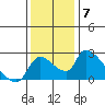 Clarksburg tide chart for Tuesday, December 7, 2021
