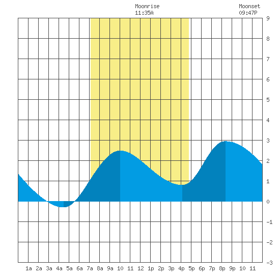Clarksburg tide chart for Wednesday, December 8, 2021