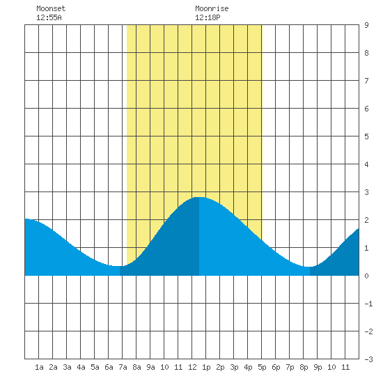 Clarksburg tide chart for Monday, January 10, 2022