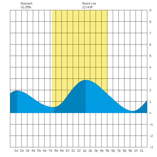 Clarksburg tide chart for Tuesday, January 11, 2022