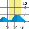 Clarksburg tide chart for Wednesday, January 12, 2022