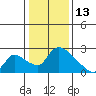 Clarksburg tide chart for Thursday, January 13, 2022