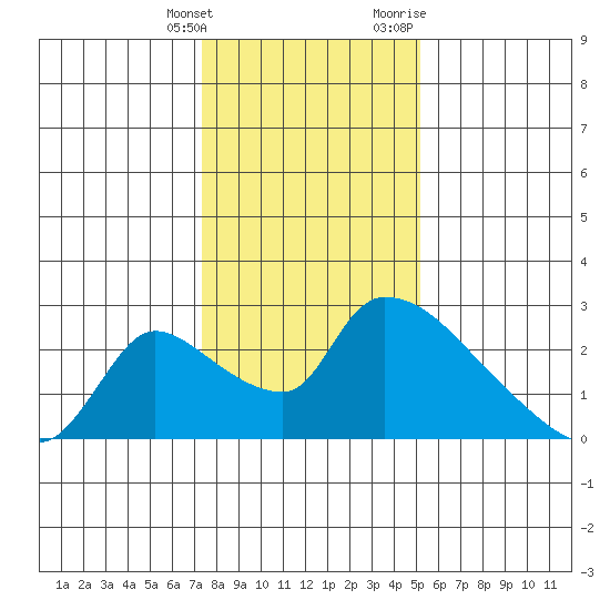 Clarksburg tide chart for Saturday, January 15, 2022
