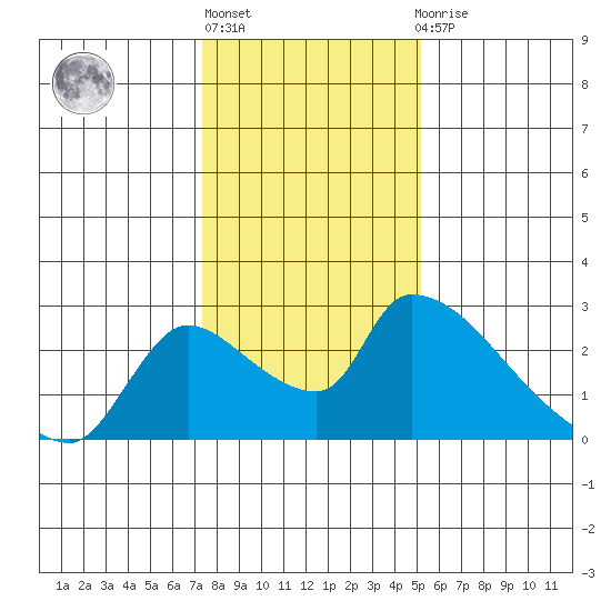 Clarksburg tide chart for Monday, January 17, 2022