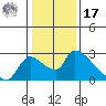 Clarksburg tide chart for Monday, January 17, 2022