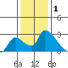Clarksburg tide chart for Saturday, January 1, 2022