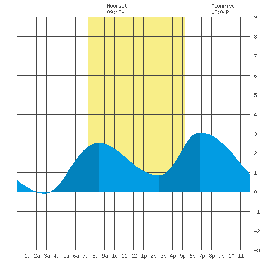 Clarksburg tide chart for Thursday, January 20, 2022