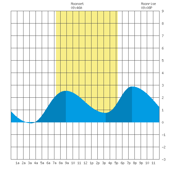 Clarksburg tide chart for Friday, January 21, 2022