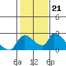 Clarksburg tide chart for Friday, January 21, 2022