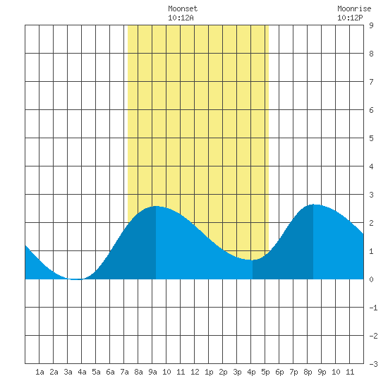 Clarksburg tide chart for Saturday, January 22, 2022