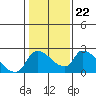 Clarksburg tide chart for Saturday, January 22, 2022