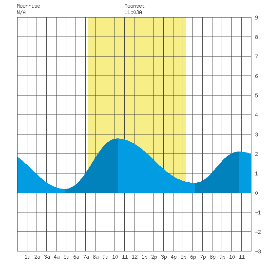 Clarksburg tide chart for Monday, January 24, 2022