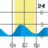 Clarksburg tide chart for Monday, January 24, 2022
