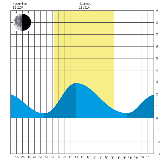 Clarksburg tide chart for Tuesday, January 25, 2022