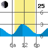 Clarksburg tide chart for Tuesday, January 25, 2022