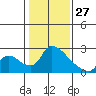 Clarksburg tide chart for Thursday, January 27, 2022