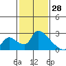 Clarksburg tide chart for Friday, January 28, 2022