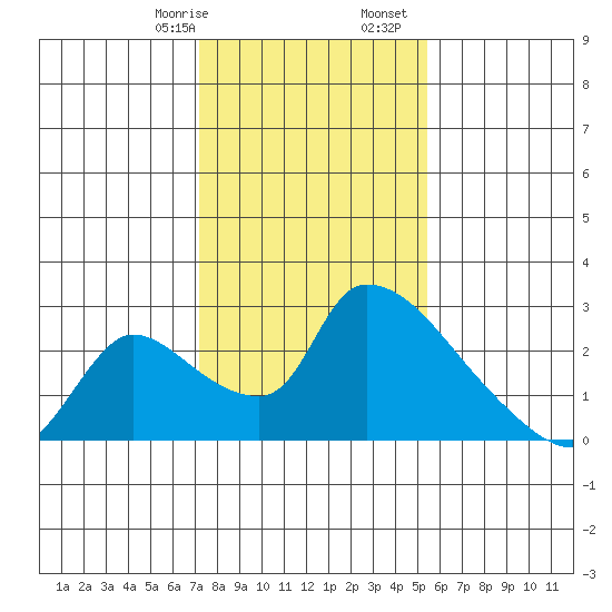 Clarksburg tide chart for Saturday, January 29, 2022