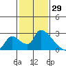 Clarksburg tide chart for Saturday, January 29, 2022
