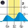 Clarksburg tide chart for Sunday, January 2, 2022