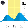 Clarksburg tide chart for Monday, January 31, 2022