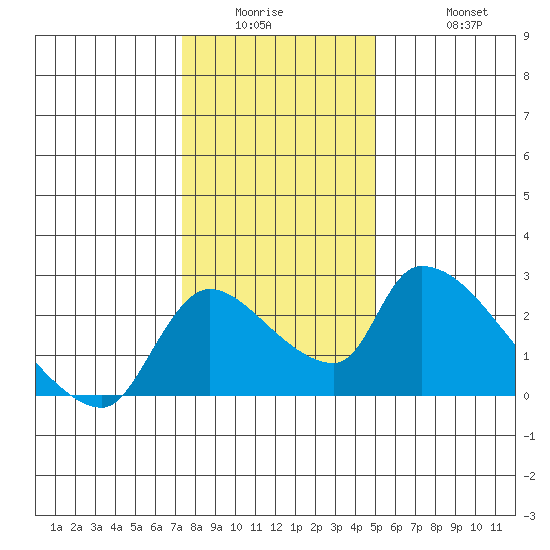 Clarksburg tide chart for Wednesday, January 5, 2022