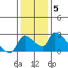 Clarksburg tide chart for Wednesday, January 5, 2022