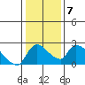 Clarksburg tide chart for Friday, January 7, 2022