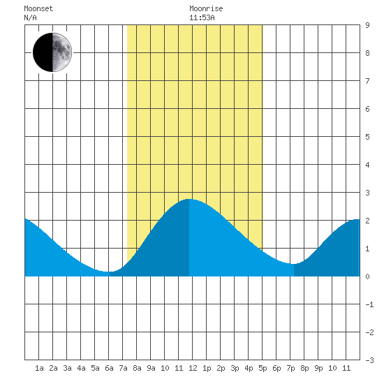 Clarksburg tide chart for Sunday, January 9, 2022