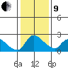 Clarksburg tide chart for Sunday, January 9, 2022