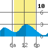 Clarksburg tide chart for Thursday, February 10, 2022